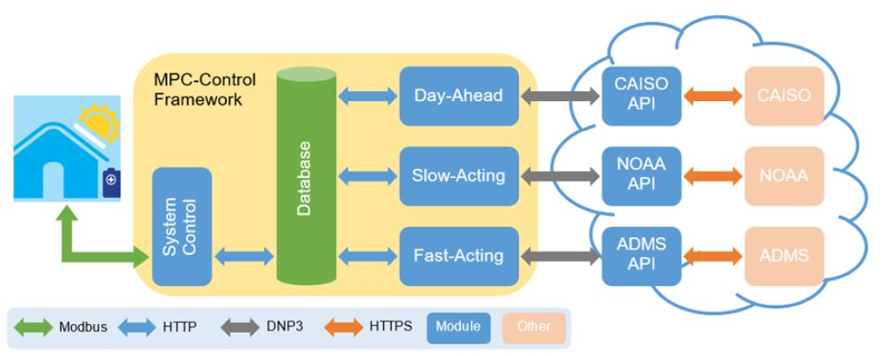 Distributed Optimal and Predictive Energy Resources framework