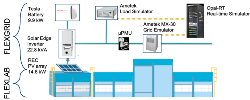 FLEXGrid test facility with DERs, real-time simulator, load simulator, grid emulator, rooftop PV, inverter, and BESS.