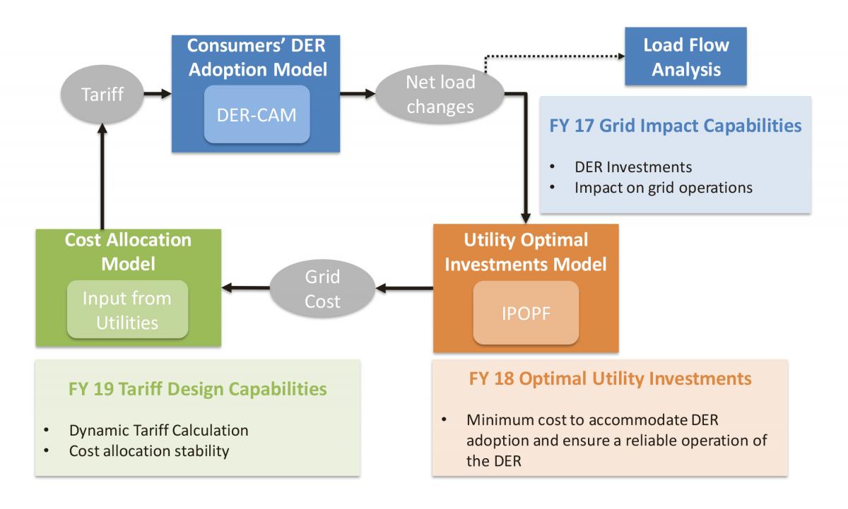 Technical Approach Flow Chart