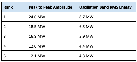 Table showing Time (EST): 20:11: - 20:47;  Frequency: 0.17 Hz;  Oscillation Type: Inter-area Oscillations