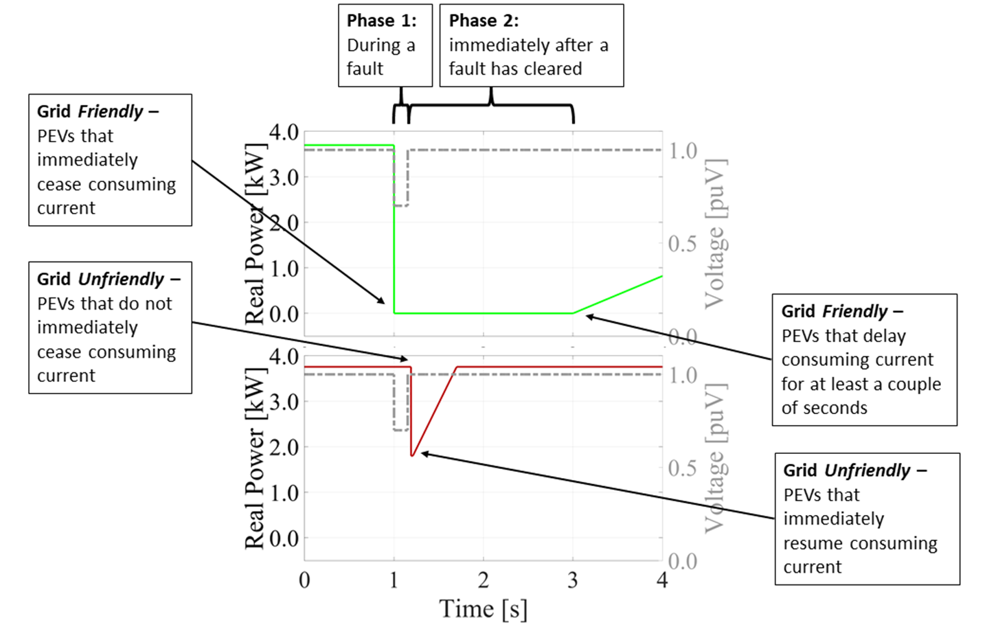 This image shows grid friendly and grid unfriendly electric vehicle charging phases