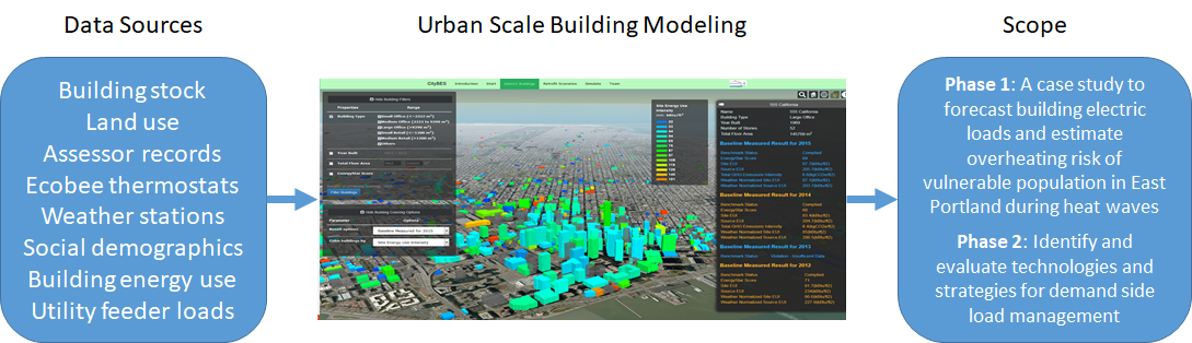 Urban scale building modeling with scope and data sources