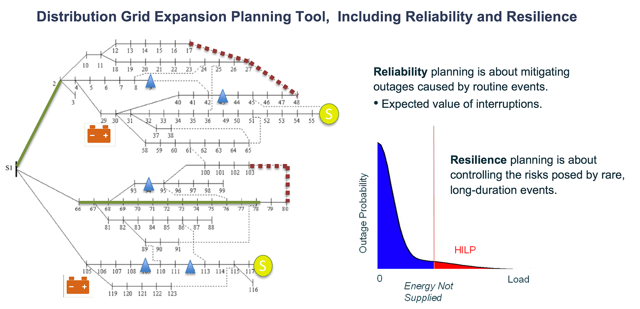 This is a graph showing Grid Expansion Planning on the aces of reliability and resilience.