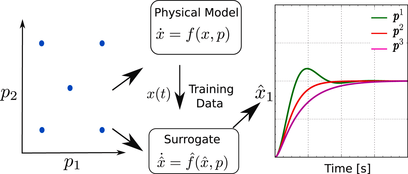 Trained surrogate models can replace computationally expensive physics-based models to accelerate computer simulations 